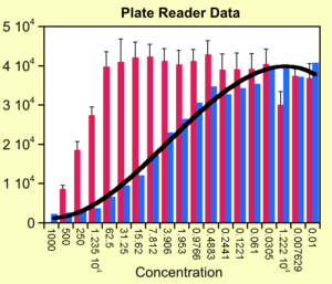Column plot with error bars and curve fit