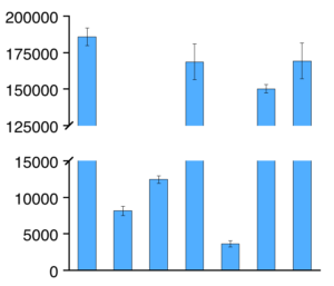 Column plot with broken axis and error bars