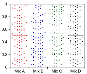 Dot plot
