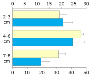 Double Y Bar plot with error bars