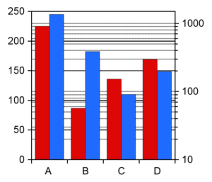 Double Y Column plot