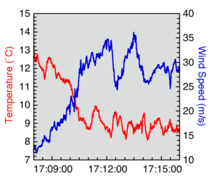 Double Y plot