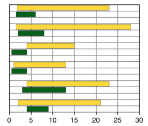 Floating Bar plot