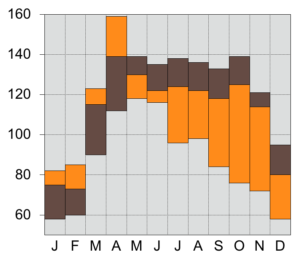 Floating Column plot