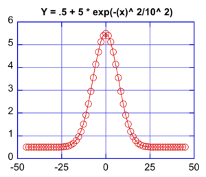 Plot of a gaussian curve