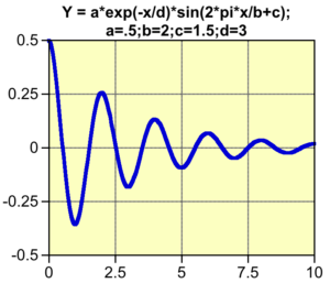 Plot of a sinusoidal function