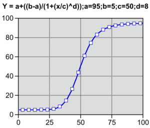 Plot of a four parameter function