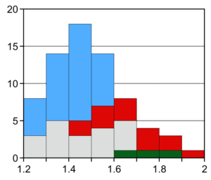 Histogram plot of four variables