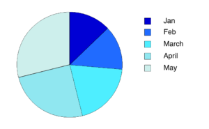 Pie chart