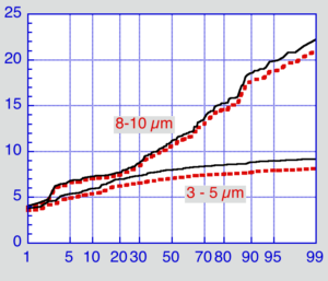 Probability plot