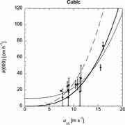 Scatter plot of strain data