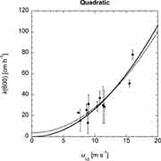 Scatter plot of strain data