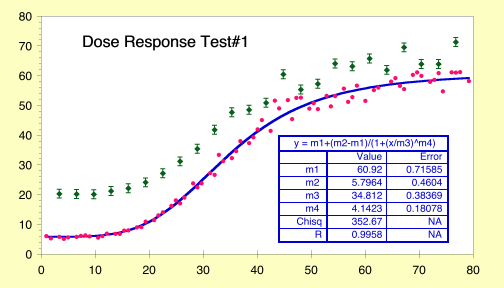 Plot with a dose response curve fit