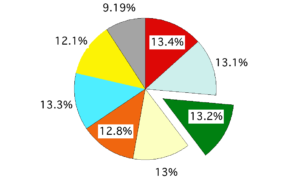 Exploded Pie chart with percentages