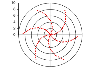 Polar plot