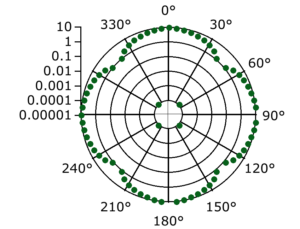Polar plot with logarithmic axis