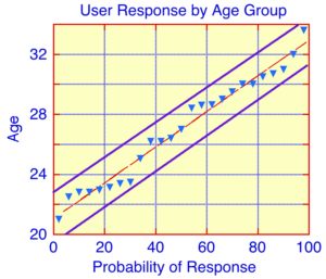 Probability plot containing Linear curve fit