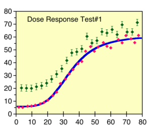 Scatter plot of dose response data
