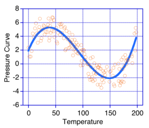 Scatter plot with a Polynomial curve fit