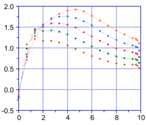 Scatter plot of five variables