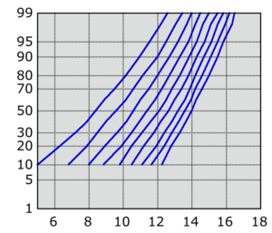X-Y Probability plot
