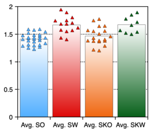 Summary Column Plot with Markers